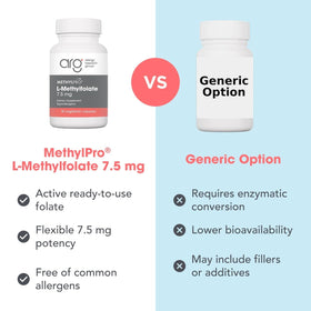MethylPro L-Méthylfolate 7,5 mg, aperçu des ingrédients