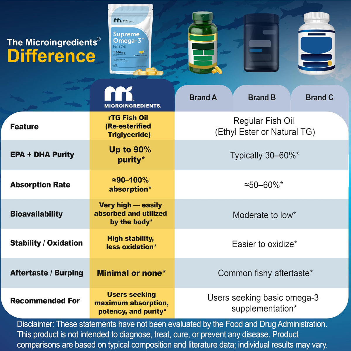 Micro Ingredients Huile de Poisson Omega-3 sur fond naturel