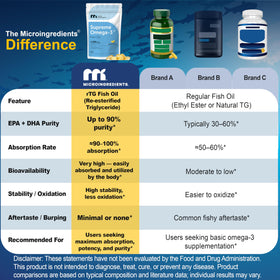 Micro Ingredients Huile de Poisson Omega-3 sur fond naturel