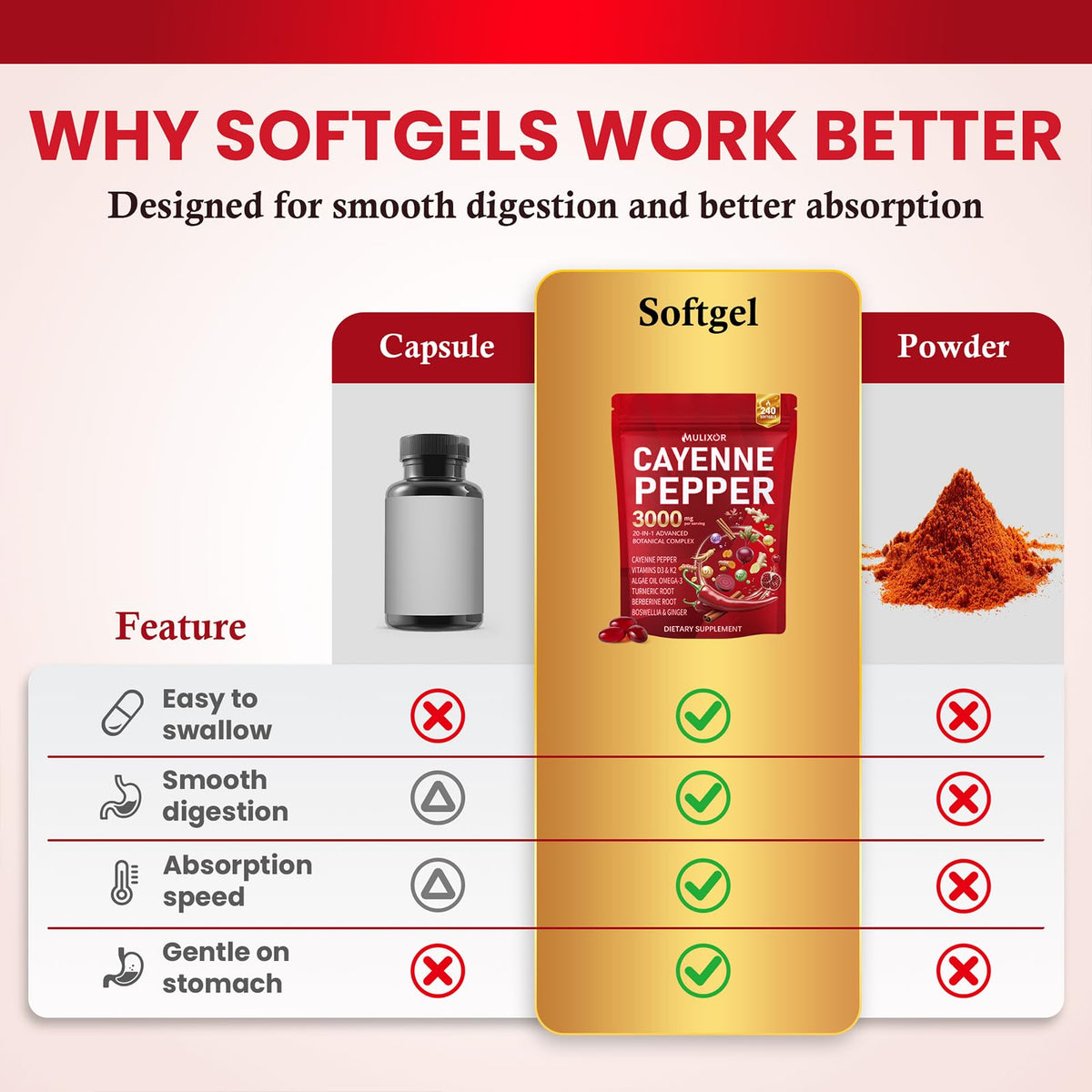 MULIXOR Gélules de Poivre de Cayenne 240 Softgels format gélule