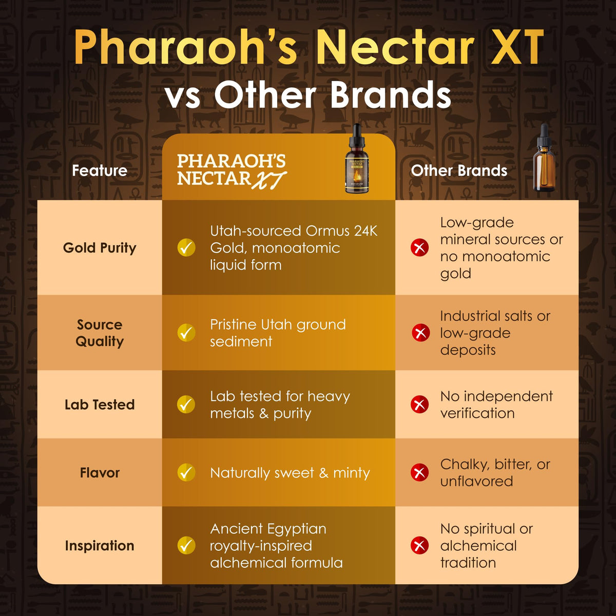 Nectar de Pharaon XT 24K Ormus 60mL sur une table