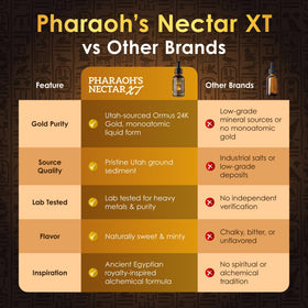 Nectar de Pharaon XT 24K Ormus 60mL sur une table
