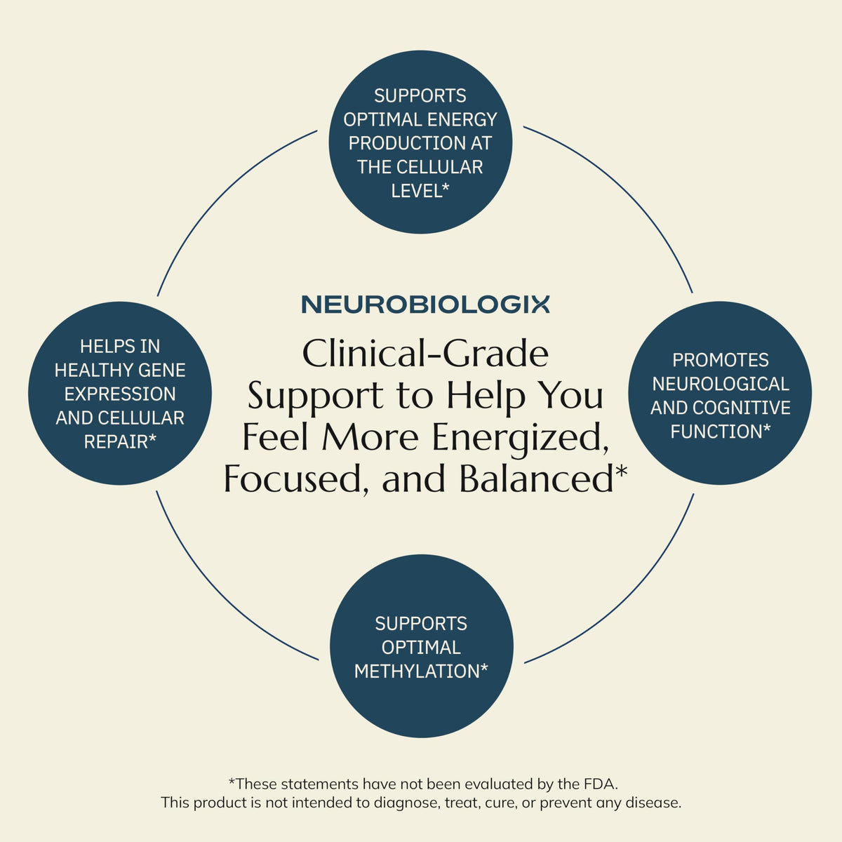 Neurobiologix Methyl Folate Plus 90 Capsules avec étiquette