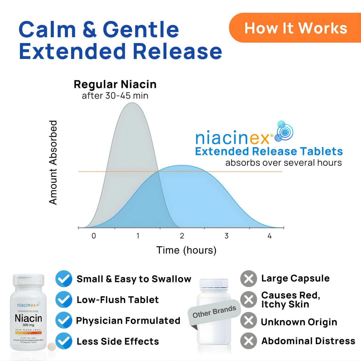 Niacinex Niacine 500mg et verre d'eau