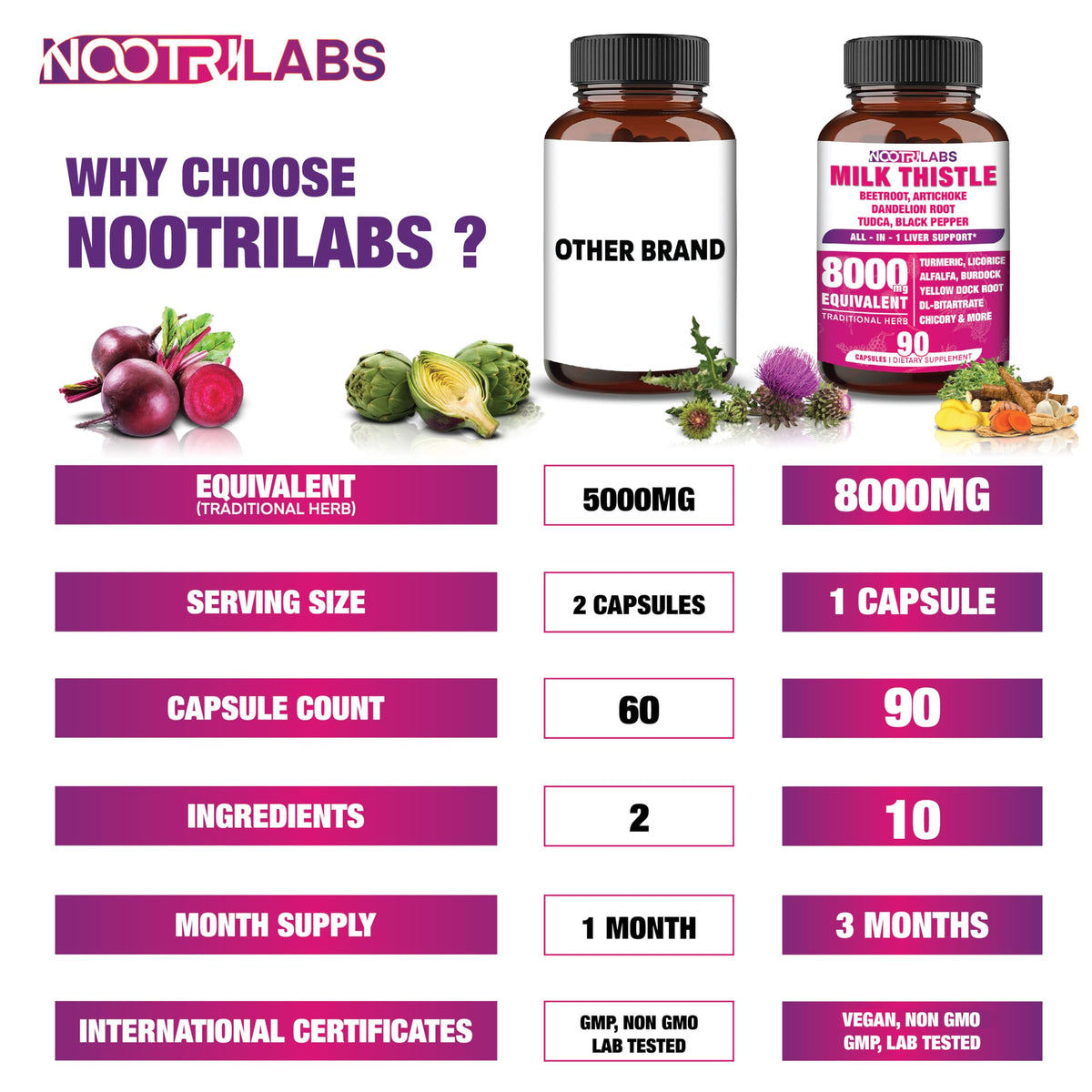 Nootrilabs Naturals capsules avec extrait de chardon-Marie et d'autres plantes