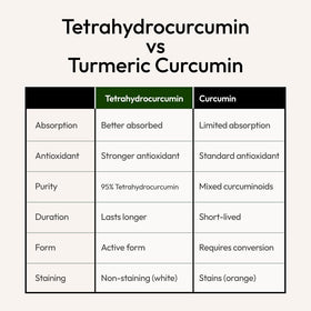 Novum Naturals Tetrahydrocurcumin 200mg capsules