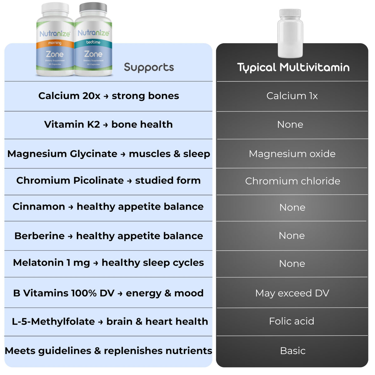 Nutranize Zone capsules matin, contenant méthylfolate et vitamines B