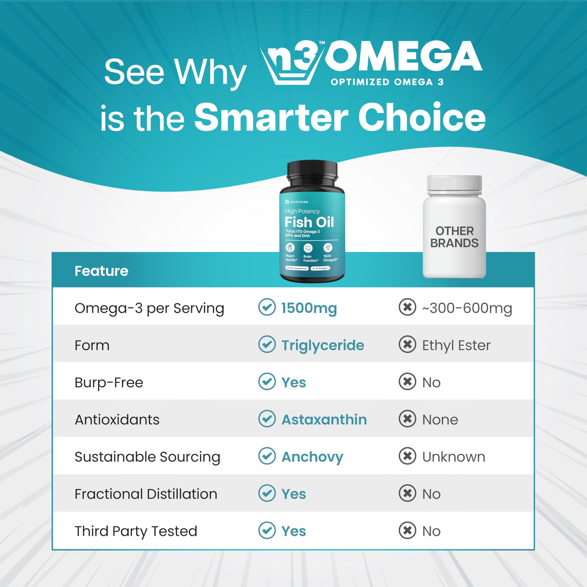 Nutriana Omega 3 Mini Capsules 1500mg EPA 800mg DHA vue de haut