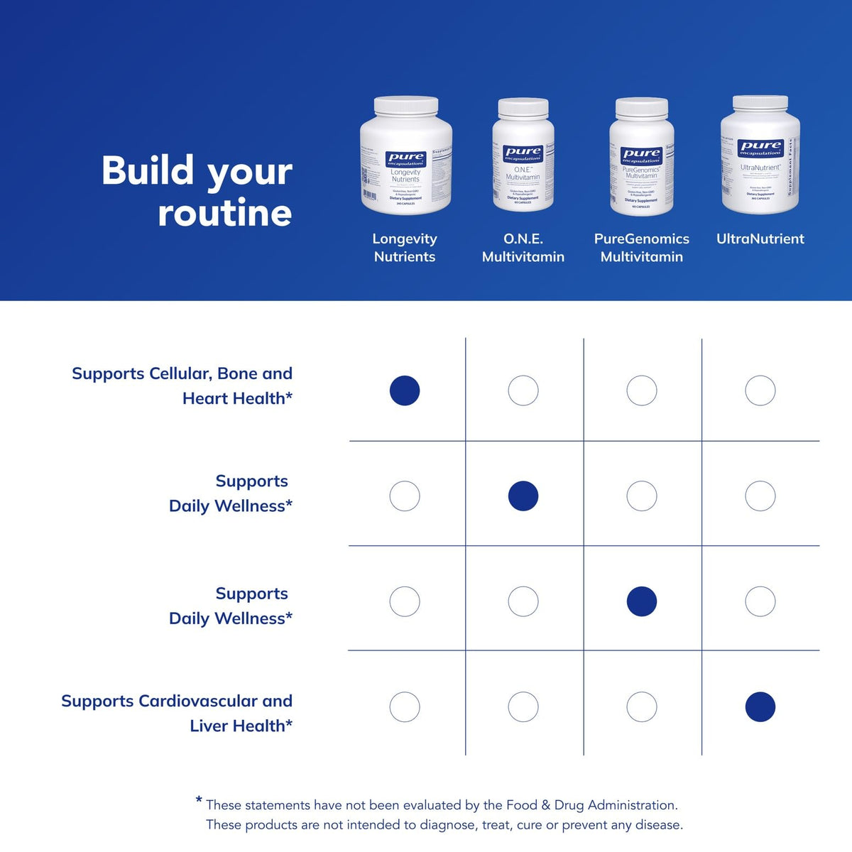 Nutriments Longévité Pure Encapsulations sur un fond neutre