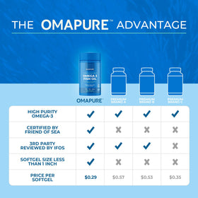 OMAPURE Huile de Poisson Omega 3 gélules avec étiquette détaillée