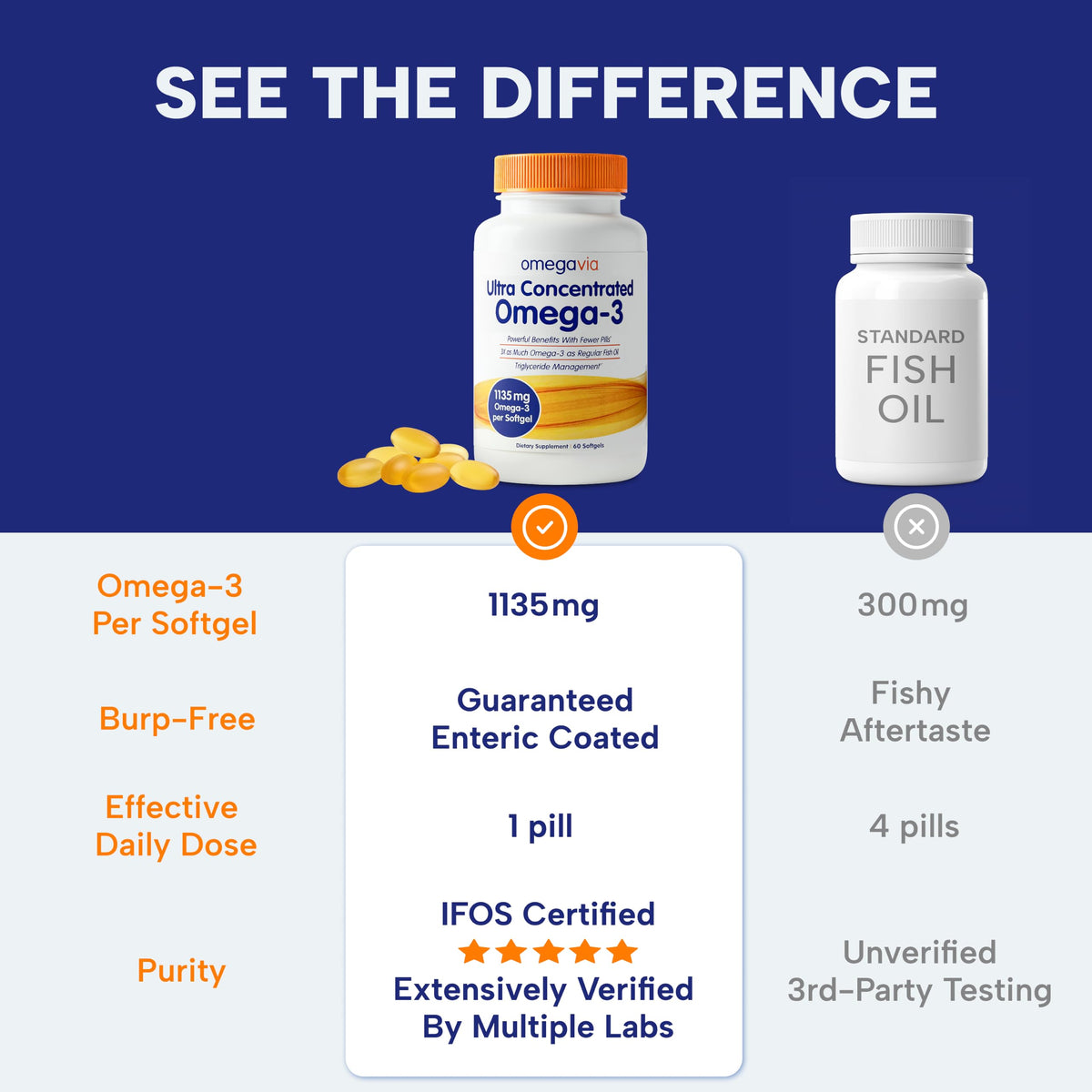 OmegaVia Huile de Poisson Omega 3 Ultra Concentrée 1135 mg présentation en lifestyle
