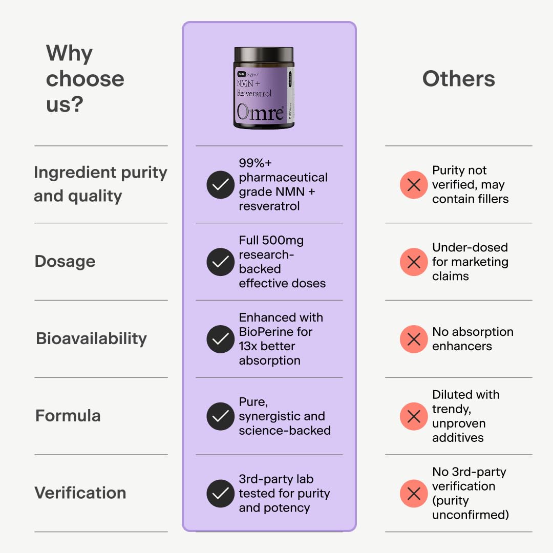 OMRE NMN + Resvératrol 500mg capsules en gros plan