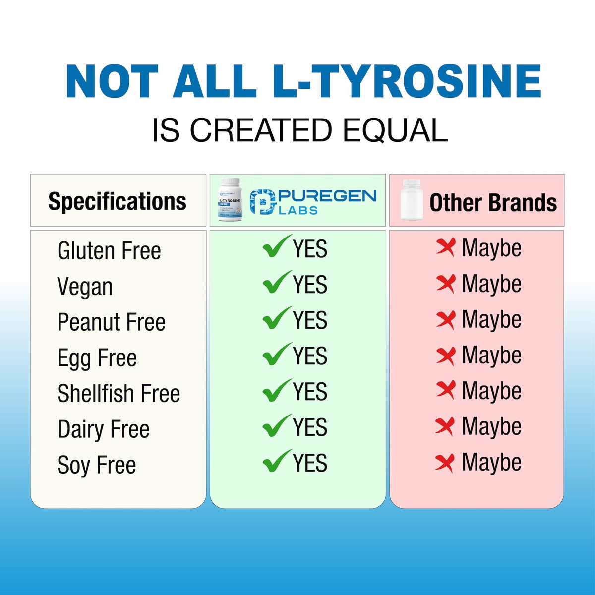P Puregen Labs L-Tyrosine 500 mg gélules sur une table