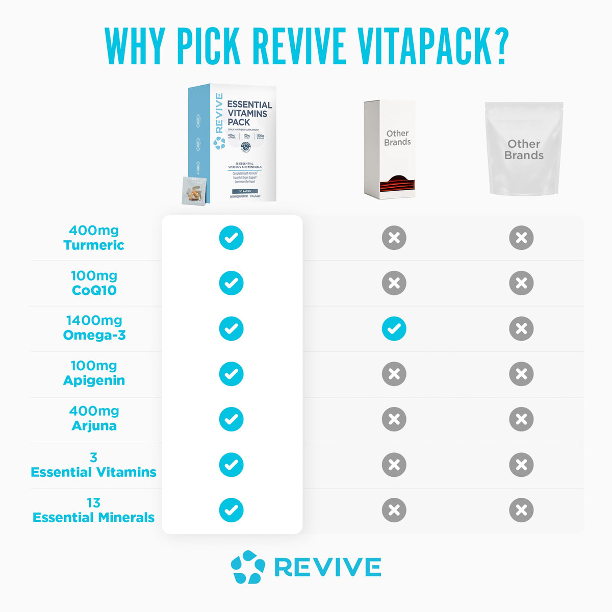 Packs Essentiels de Vitamines Revive avec vue latérale