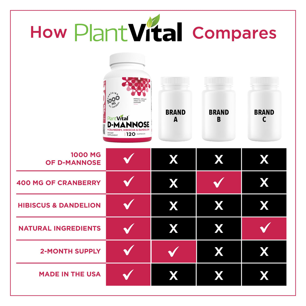 Plantvital D-Mannose Capsules avec Extrait de Canneberge sur fond blanc