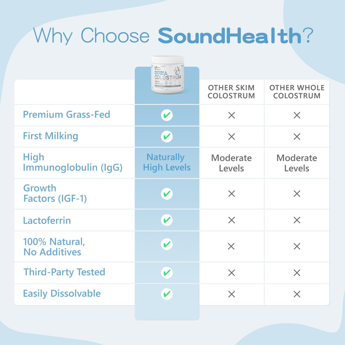 Poudre de colostrum bovin bio Sound Health Supplements sur une table