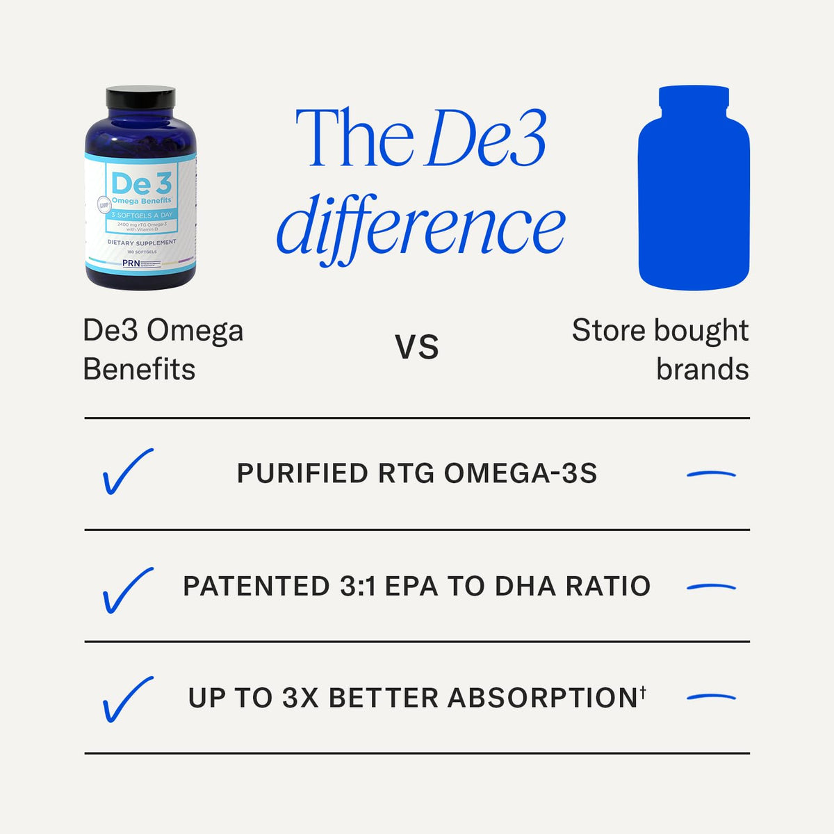 PRN Omega 3 De3 capsules avec un verre d'eau