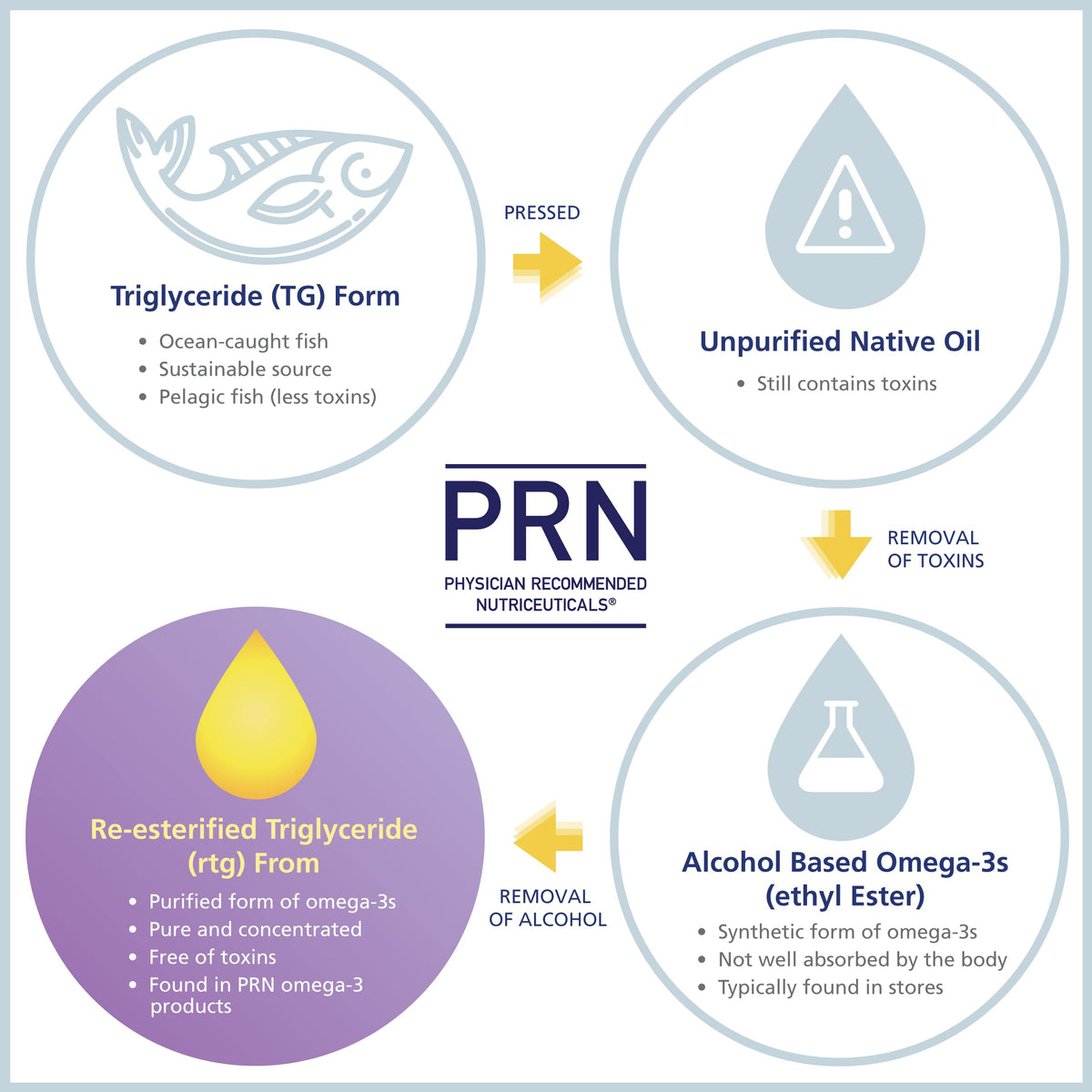 PRN Omega 3 gélules molles sur une surface blanche
