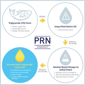 PRN Omega Benefits Formule Liquide 6,7 oz avec gouttes d'huile