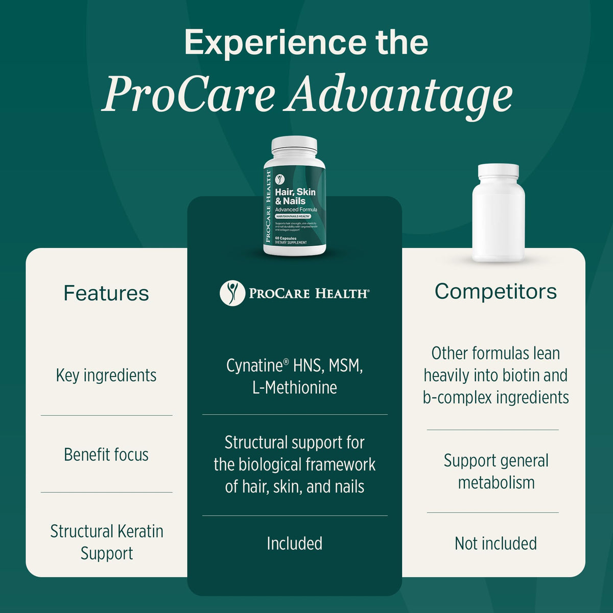 ProCare Health Compléments Alimentaires avec ingrédients principaux sur fond neutre