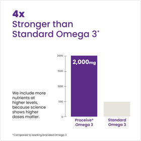 Proceive Huile de Poisson Omega 3 capsules ouvertes sur une table
