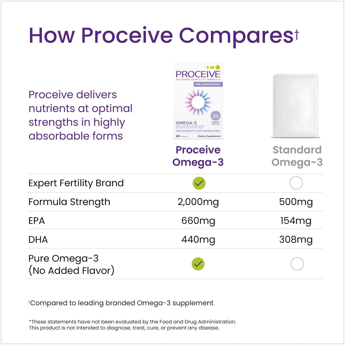Proceive Omega-3 60 capsules avec étiquette visible