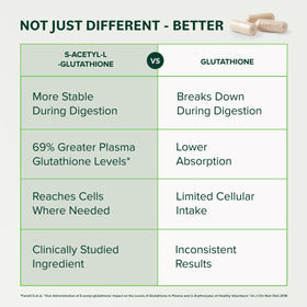 Prominent Nutrition S-Acetyl L-Glutathione 100mg 60 Capsules - capsules à côté de l'emballage