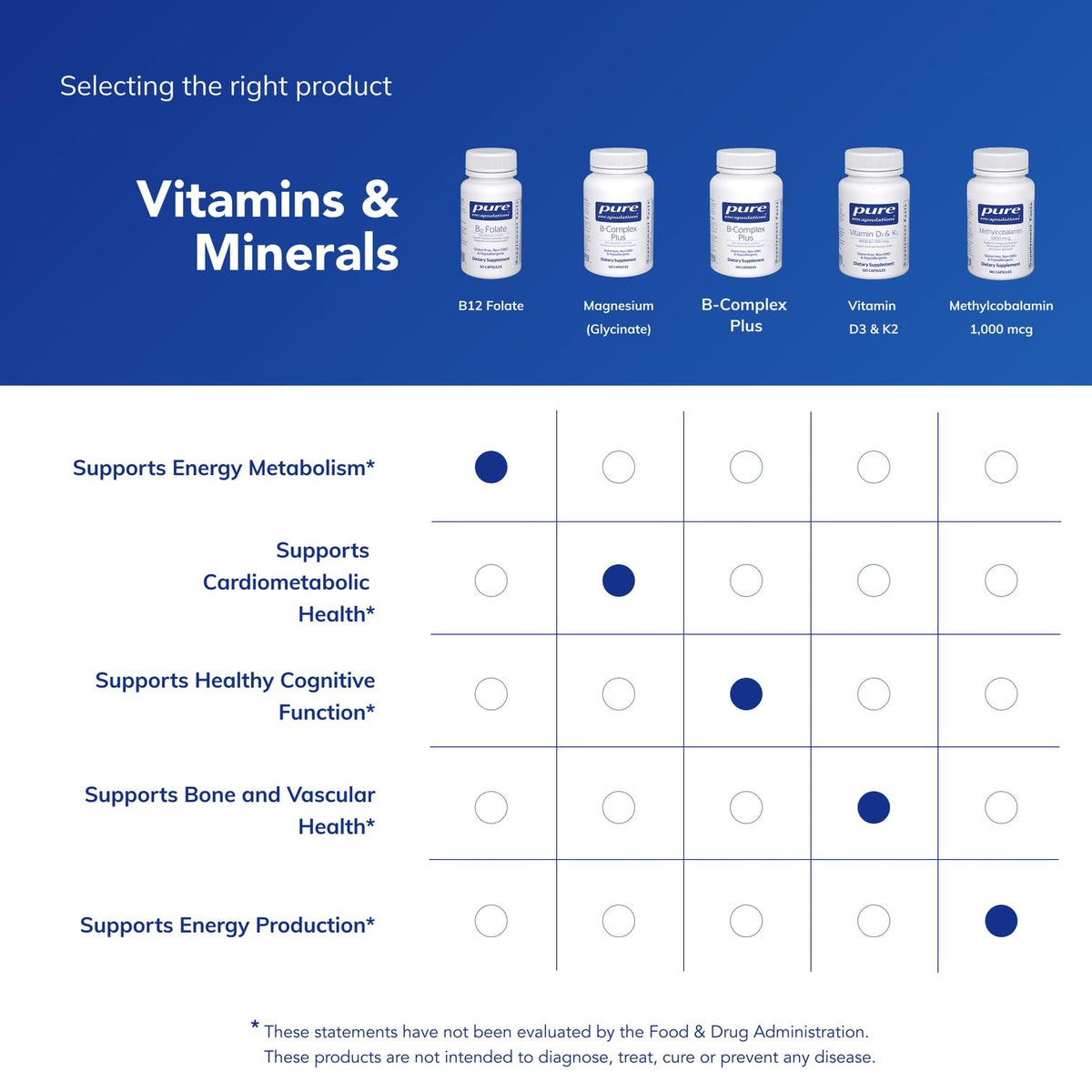 Pure Encapsulations B12 Folate 30 Capsules avec d'autres compléments
