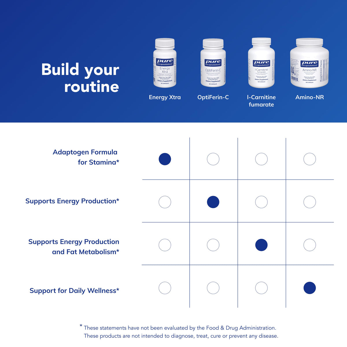Pure Encapsulations Energy Xtra 60 Capsules avec d'autres produits