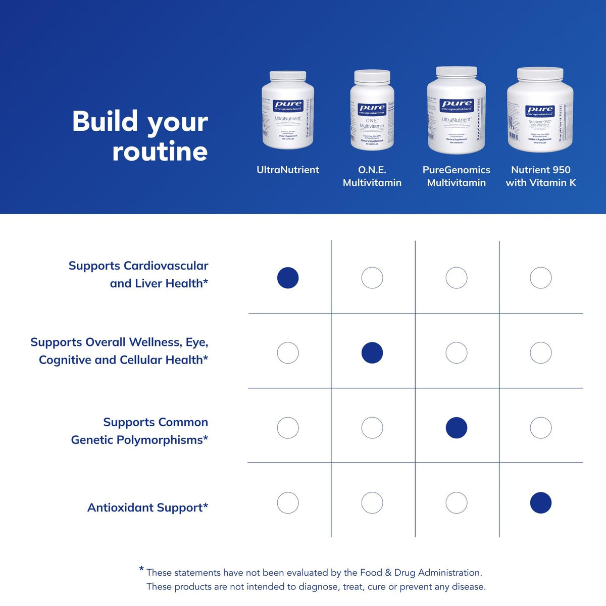 Pure Encapsulations UltraNutrient 360 capsules avec d'autres compléments alimentaires