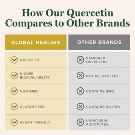 Quercétine 250mg Global Healing Center avec une main tenant le flacon