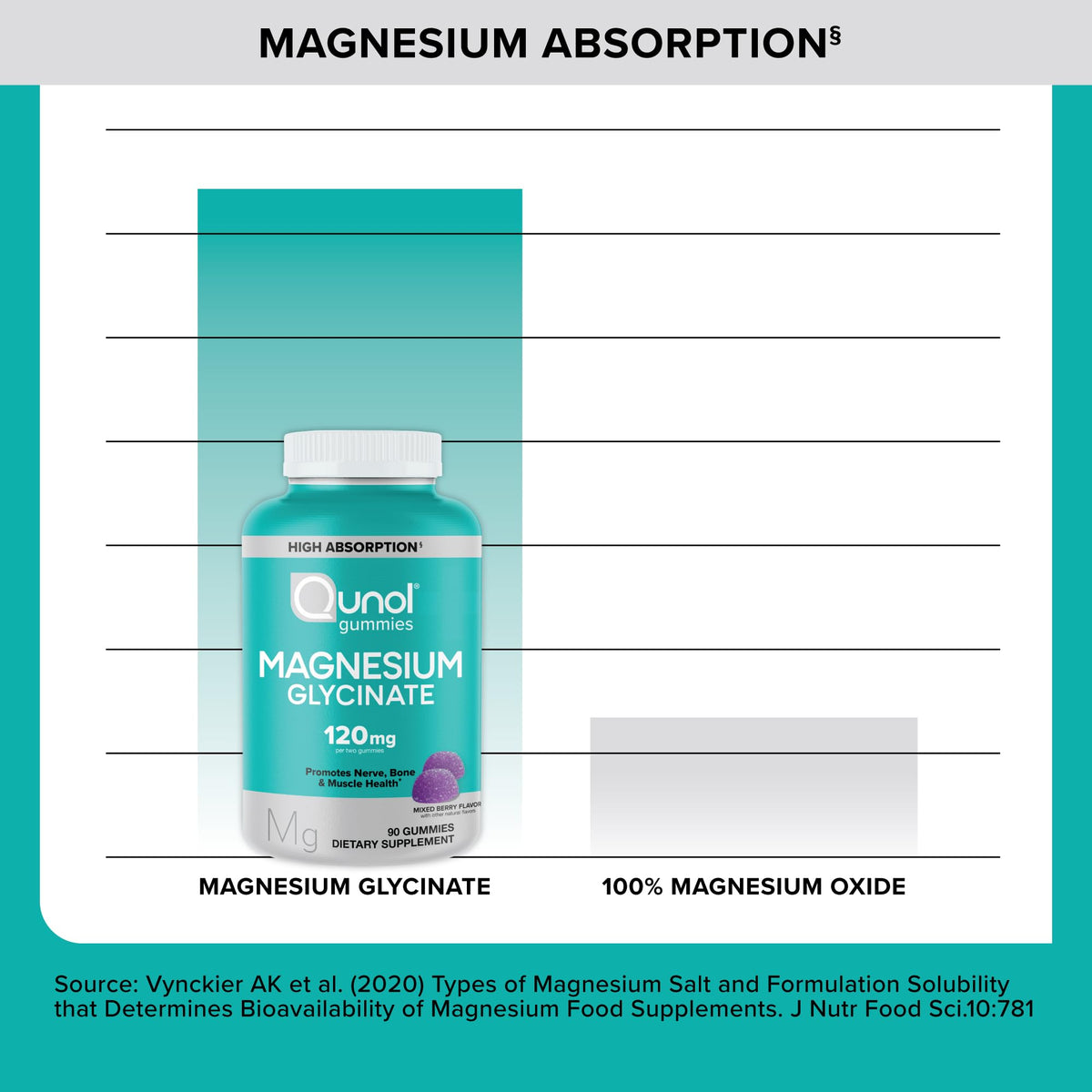 Qunol Gummies de Magnésium Glycinate, informations nutritionnelles