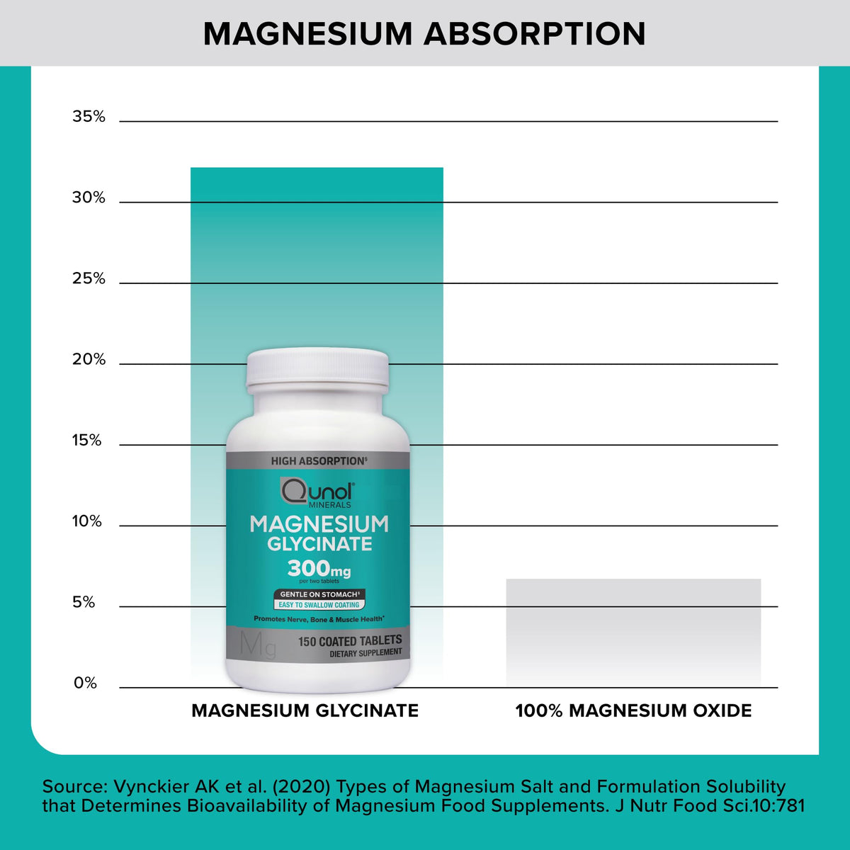 Qunol Magnésium Glycinate 300mg - présentation sur fond neutre