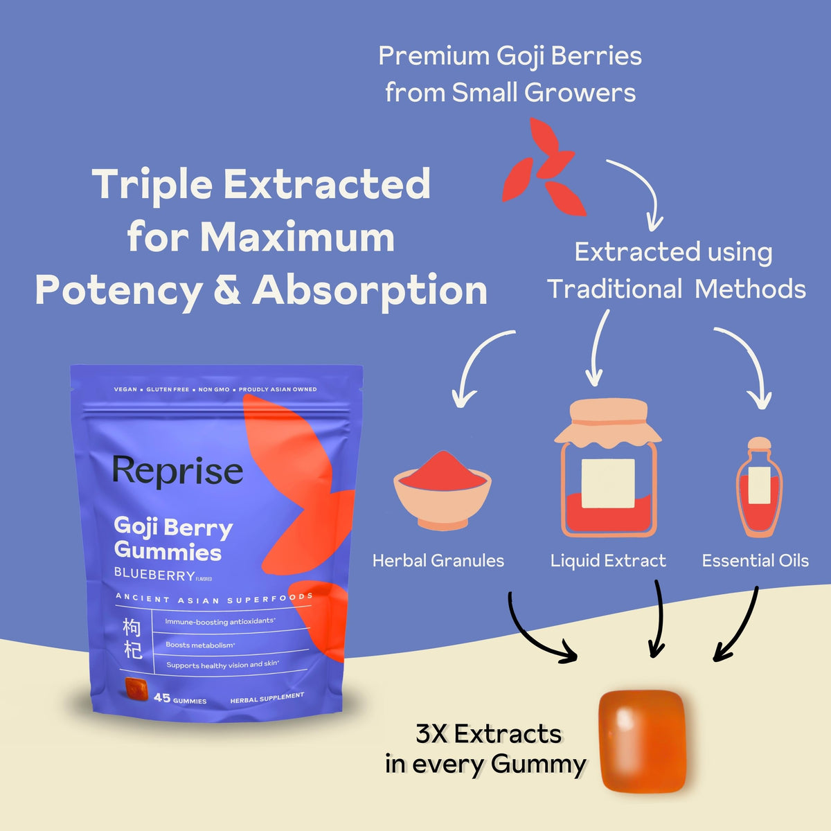Reprise Gummies de Baies de Goji vue de côté montrant les bonbons