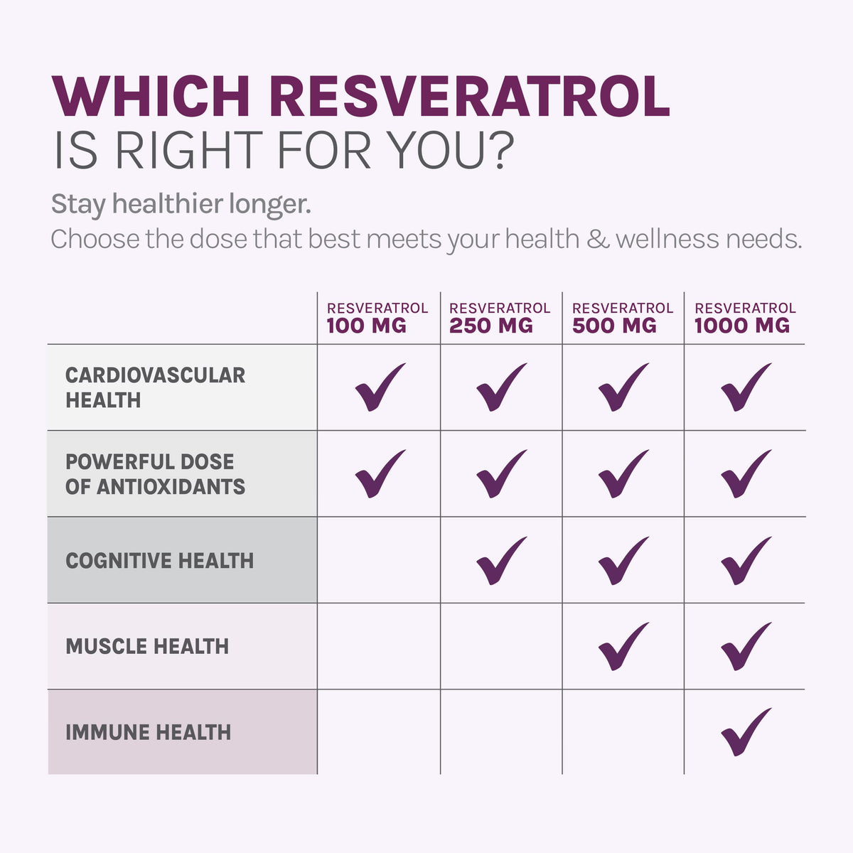 Reserveage Nutrition Resveratrol 1000 mg avec des raisins Muscadine