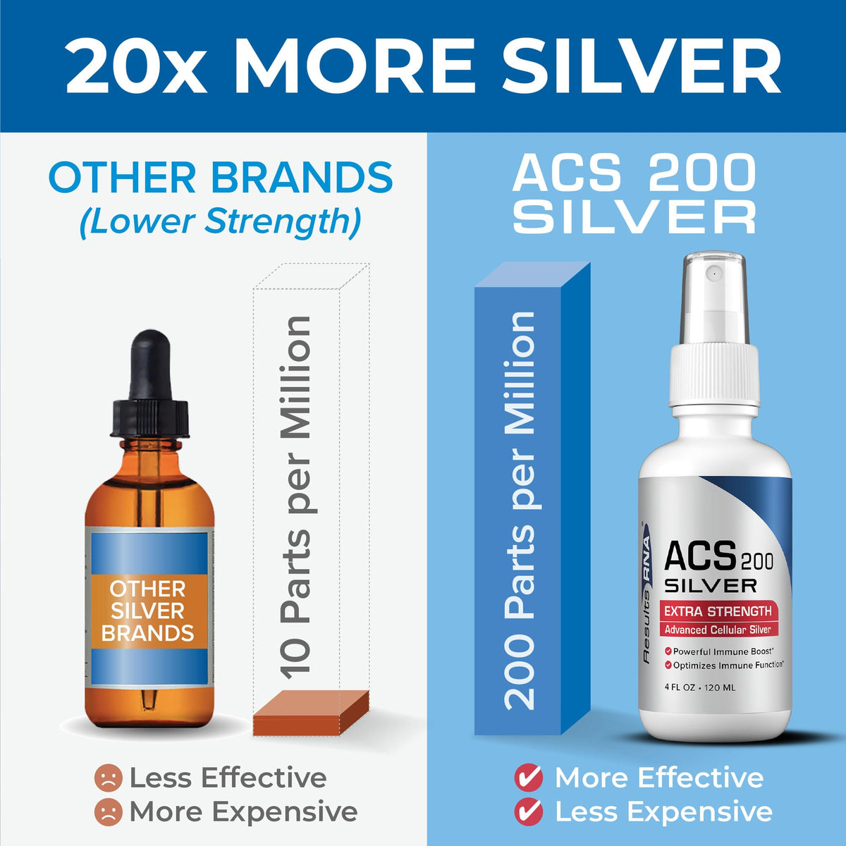 Résultats RNA ACS 200 Argent Colloïdal 60ml côté
