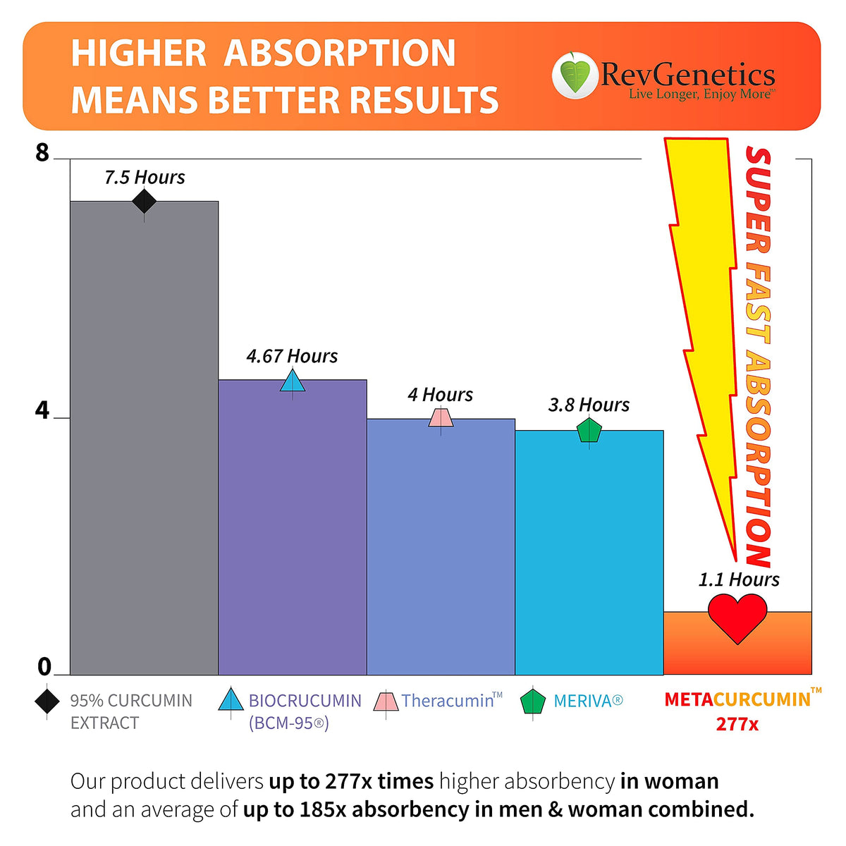 REVGENETICS MetaCurcumin capsules liquides sur table