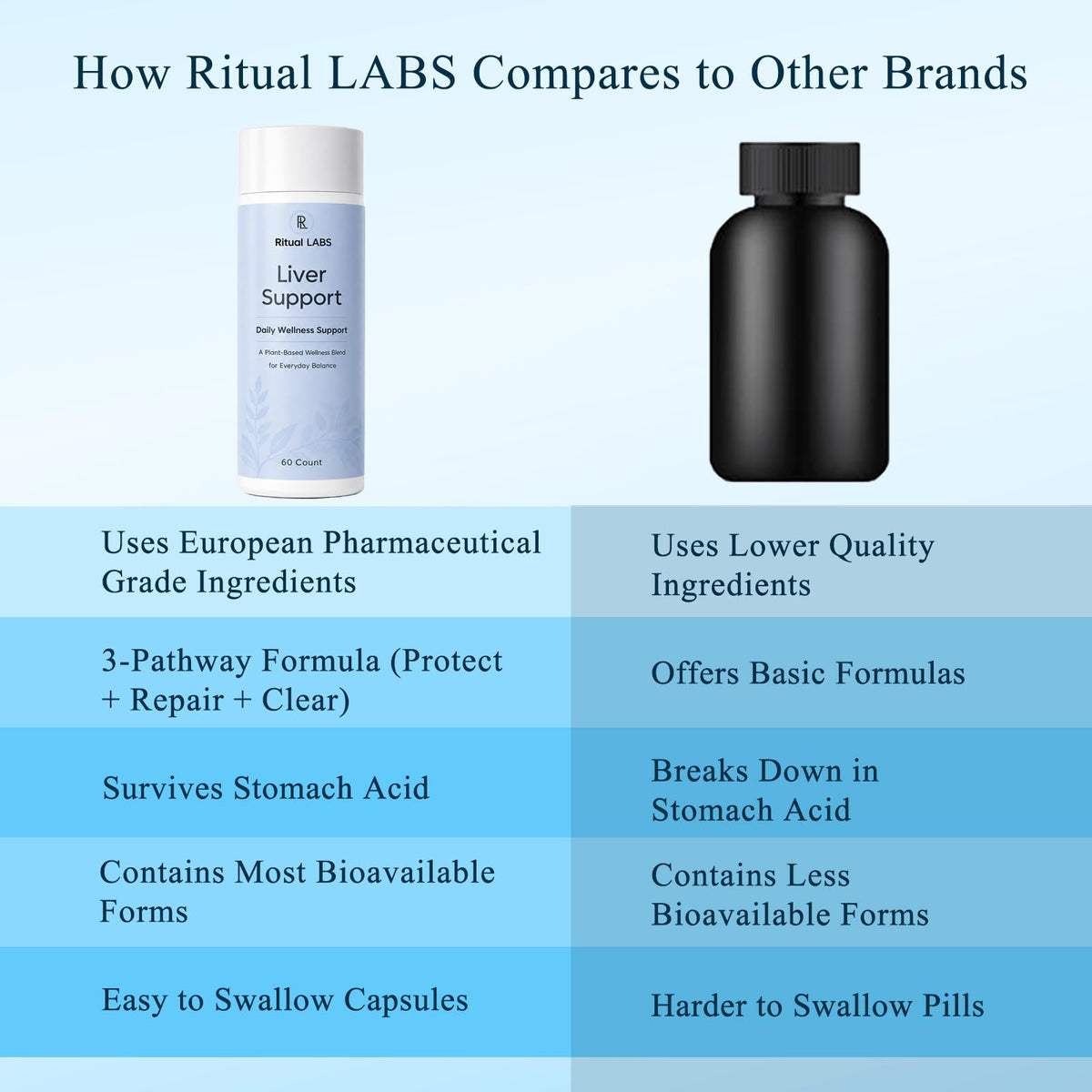 Ritual Labs Complément Alimentaire Hépatique avec des ingrédients naturels