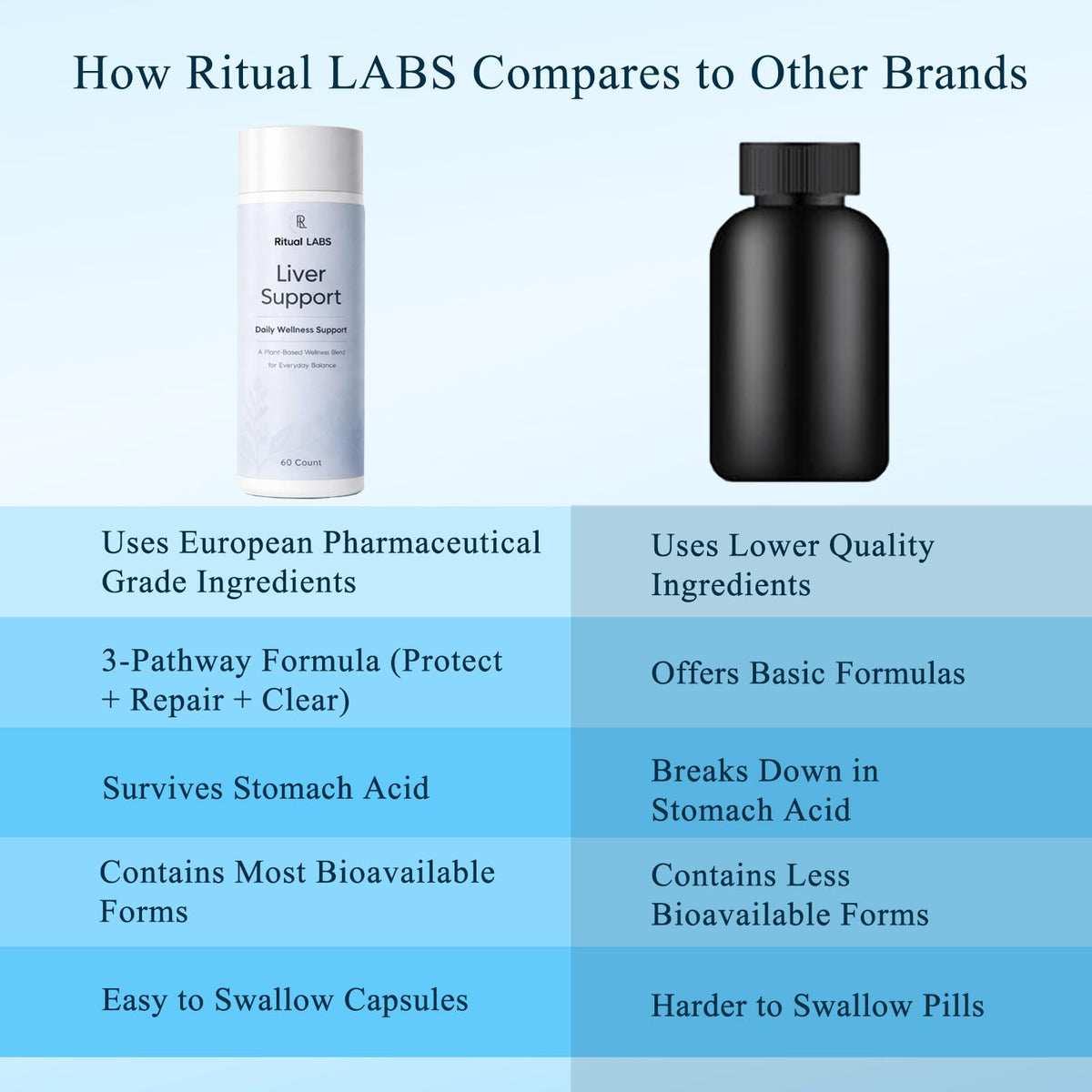 Ritual Labs Complément Alimentaire Plant-Based 60 Comprimés ouvert
