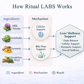 Ritual Labs Complément Alimentaire Plant-Based 60 Comprimés prise en main