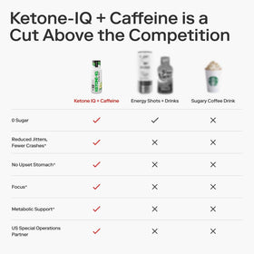 Shots Ketone-IQ + Caféine disposés sur une table