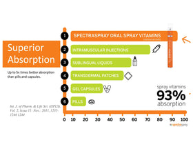 Spectraspray fer vegan avec des ingrédients naturels