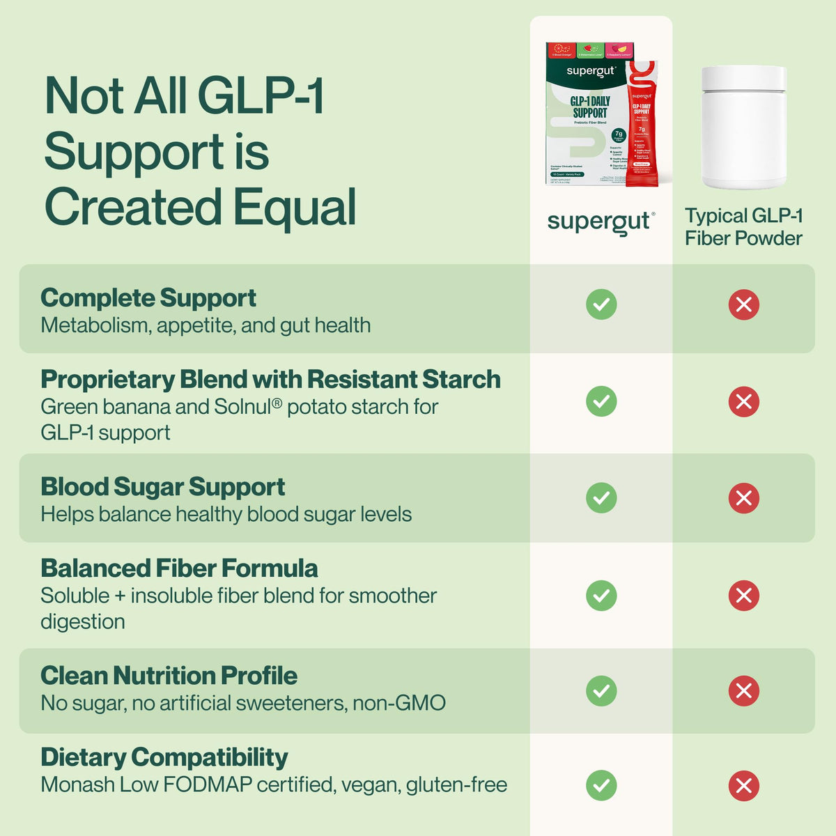 Supergut GLP1 Daily Support présentation du produit sur une table