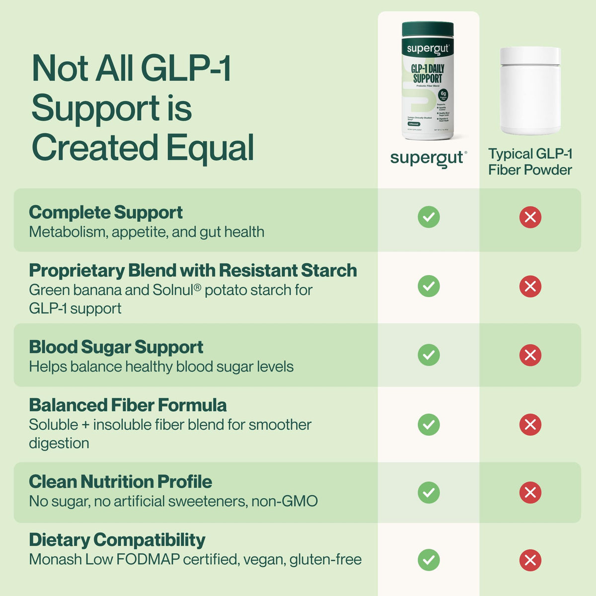 Supergut GLP1 Support ingrédients en détail