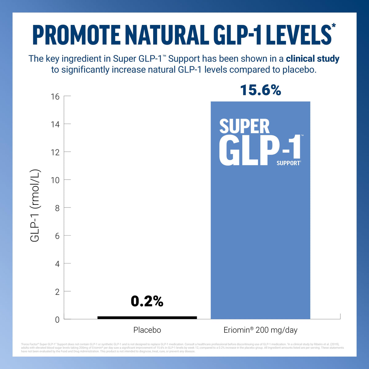 Tablette Force Factor Super GLP-1 Support avec ingrédients mentionnés