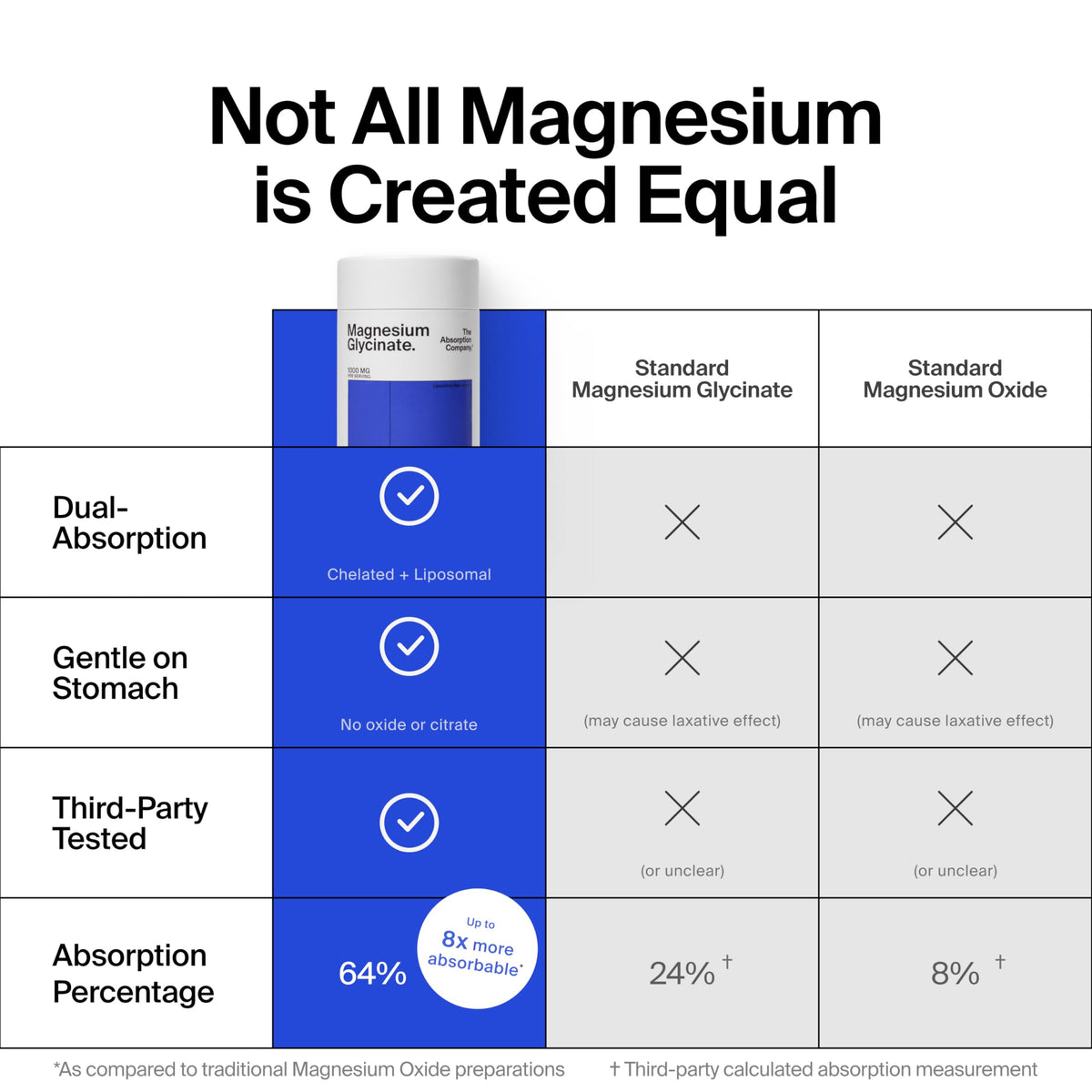 The Absorption Company Magnésium Glycinate 1000mg capsules with ingredients list