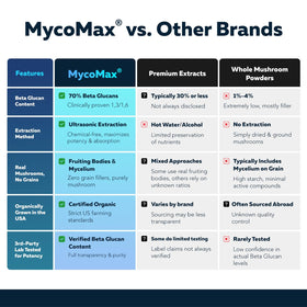Triquetra Health MycoMax Complex de Champignons présentation en milieu naturel