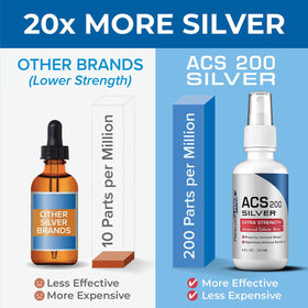 Utilisation du Results RNA ACS 200 Argent Colloïdal Extra Fort en spray