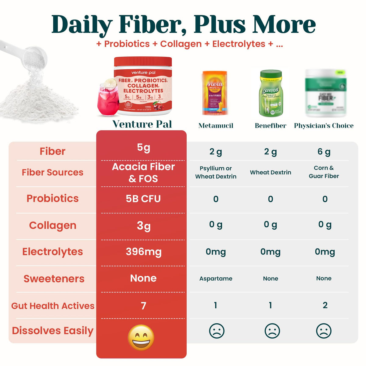 Venture Pal 6-en-1 Poudre de Fibres, mélange dans un shaker