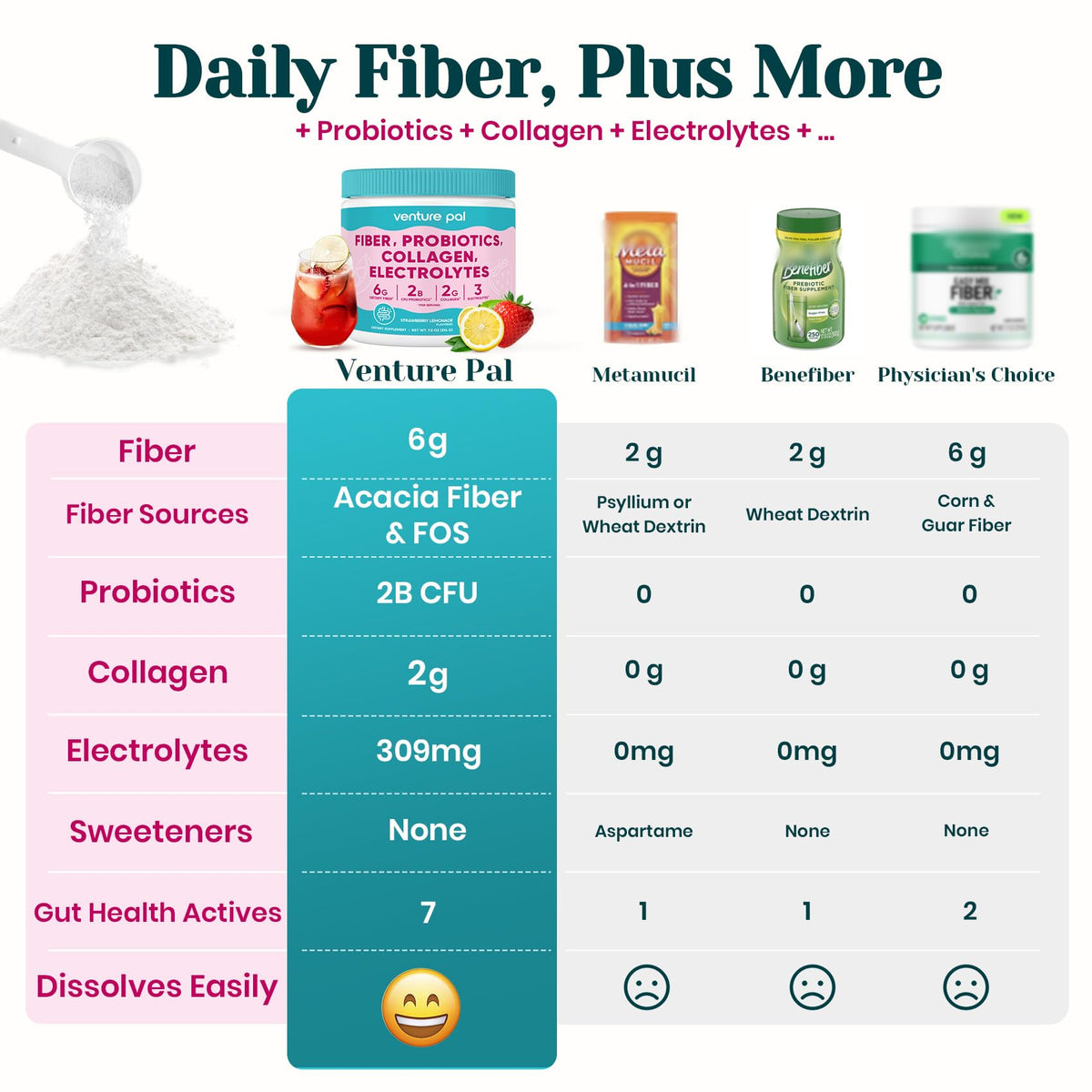 Venture Pal Poudre de Fibres Prébiotiques 6-en-1 268g dans un verre d'eau